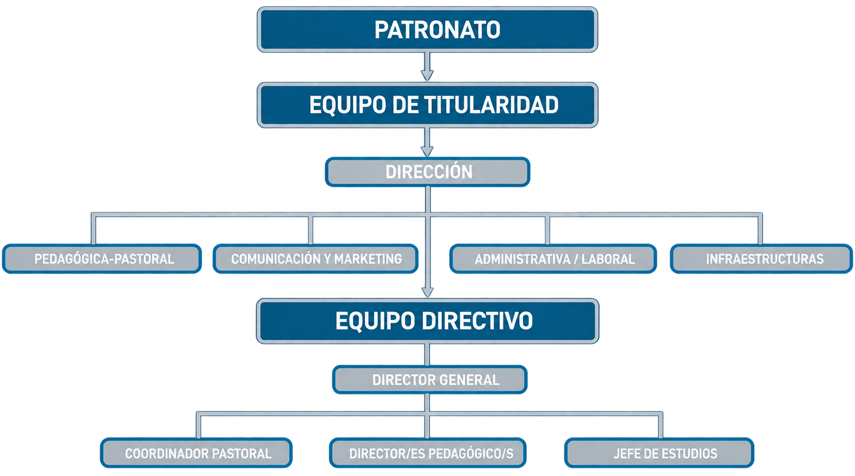 Organigrama del Equipo de Titularidad